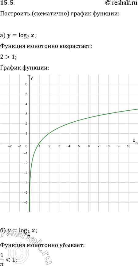 Изображение 15.5. Постройте (схематично) график функции:а)	у = log2(х);б)	у = log 1/Пи (х);	в)	у	=	lg х;	г)	у	=	log 1/2...