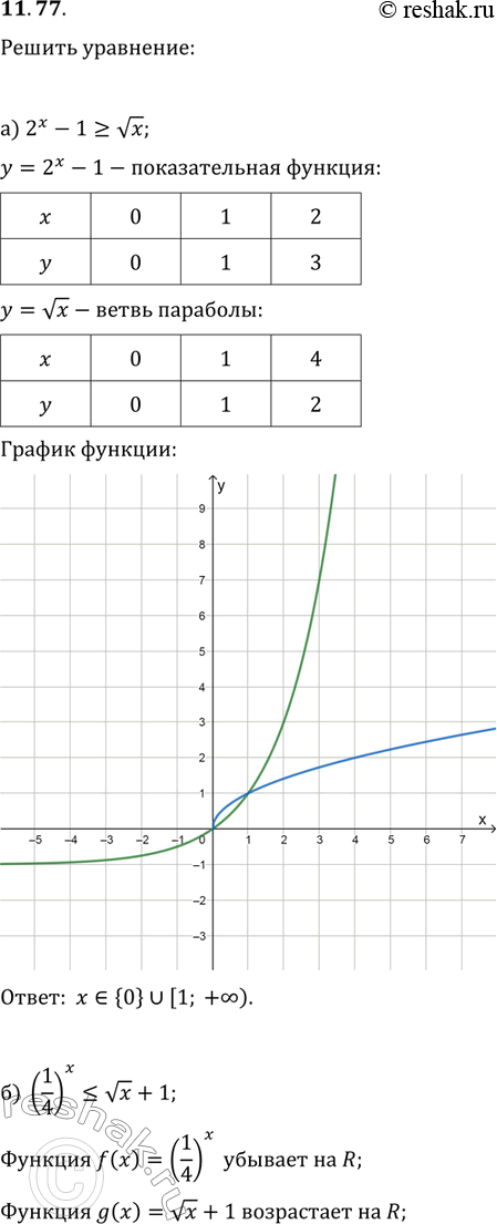 Изображение 11.77 а) 2x-1 больше или равно корень x;б)(1/4)x меньше или равно корень x + 1;в)3x-1 больше или равно - корень x;г)(1/3)x больше или равно корень x +...