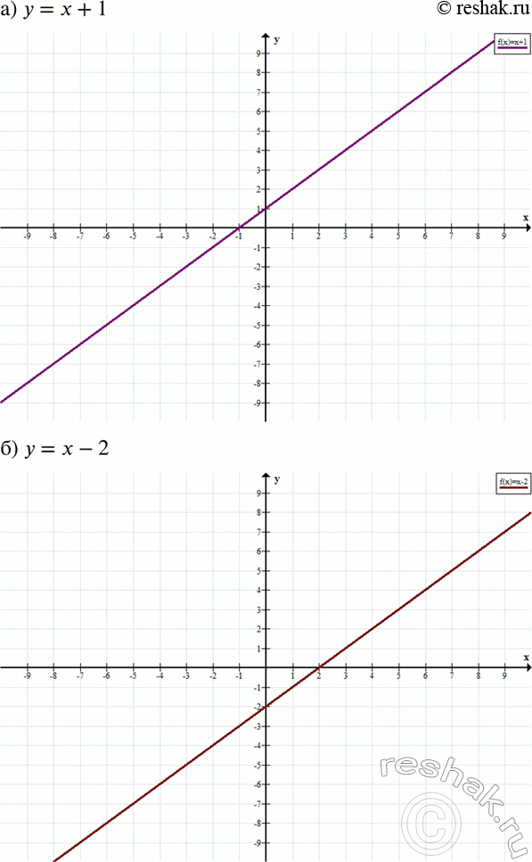Изображение 390. Постройте график функции:а) у = х+1;	б) у =	х - 2;	в) у = х + 2,5;г) у = х - 0,5;	д) у = -х;	е) у =-х + 5;ж) у = 2х — 2;	з) у = х - 1;	и) у =-5x...