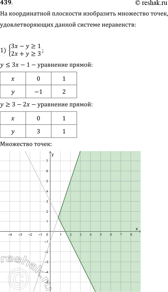 Изображение 439. На координатной плоскости изобразить множество точек, удовлетворяющих данной системе неравенств:1) {(3x-y?1, 2x+y?3);   2) {(3x+y?2, 4x-y?3);   3) {(-x+2y>4,...