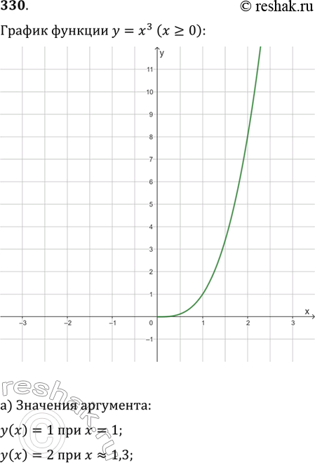 Изображение 330. Используя график функции у = х^3 (х >= 0), определите приближённо корень третьей степени из у для следующих значений у:а) 1; 2; 3; 4; 5; 6; 7; 8;б) 0,5; 1,5;...