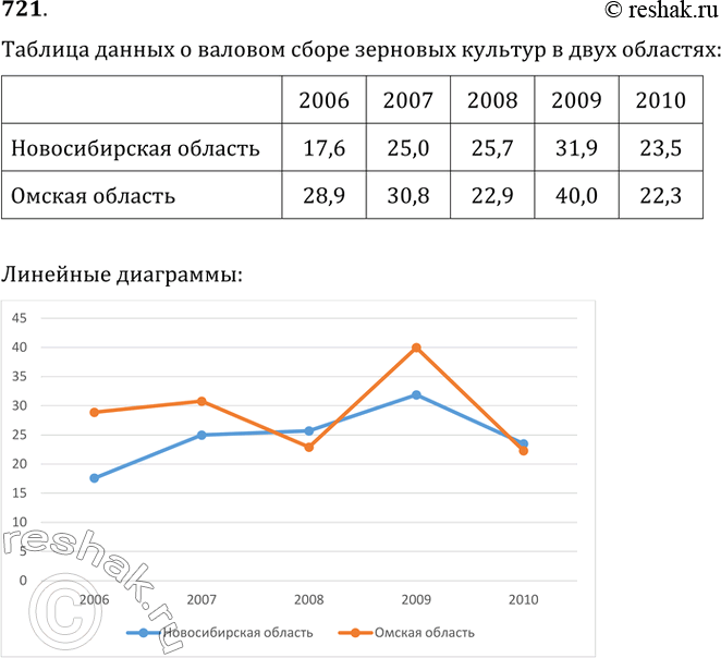Изображение 721. В таблице приведены данные о валовом сборе зерновых культур (млн ц) в двух областях Российской Федерации в 2006-2010 гг.Постройте по этим данным линейные...