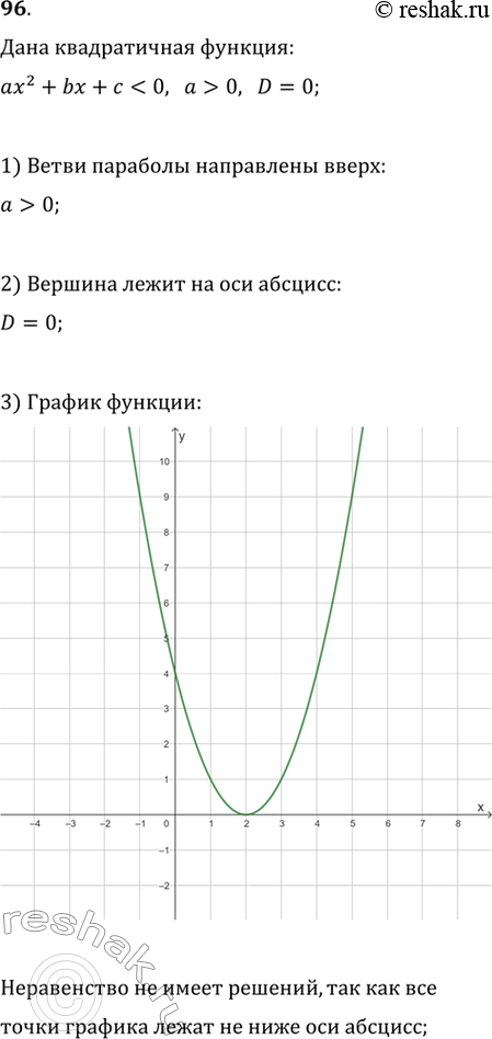 Изображение 96. С помощью графика квадратичной функции объясните, почему неравенство ах^2 + Ьх + с < 0 при а>0 и К = 0 не имеет...