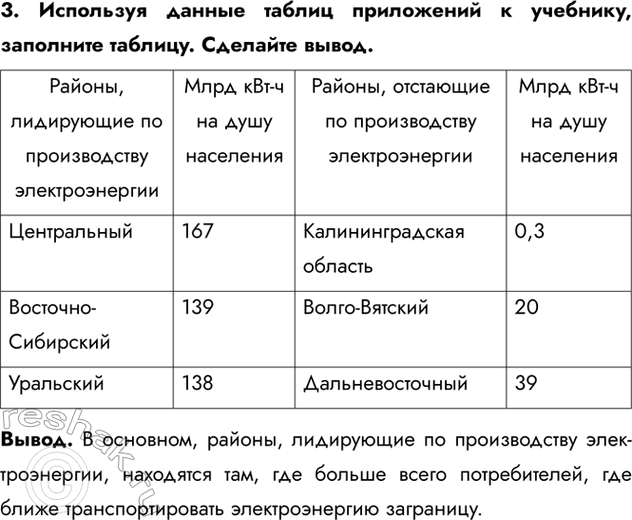 Изображение 3. Используя данные таблиц приложений к учебнику, заполните таблицу. Сделайте вывод.Вывод. В основном, районы, лидирующие по производству электроэнергии, находятся...