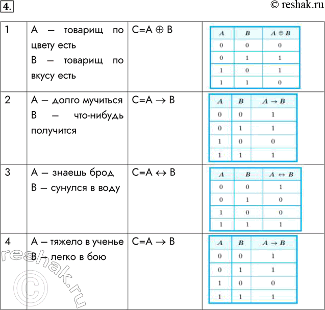 Изображение 4. Представьте каждую пословицу в виде сложного логического высказывания, построенного на основе простых высказываний. Ответ обоснуйте при помощи таблиц истинности.1)...